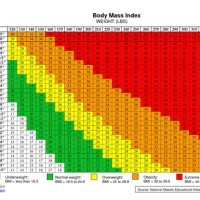 Ideal Weight Chart In Stones And Pounds