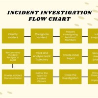 Incident Investigation Flow Chart