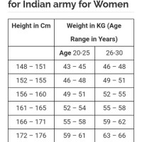Indian Height Weight Chart According To Age For Female
