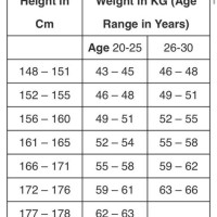 Indian Height Weight Chart According To Age In Feet And Inches