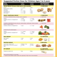 Infant Nutritional Requirements Chart