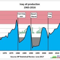 Iraqi Oil Ion Chart
