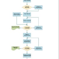 It Et Management Process Flow Chart