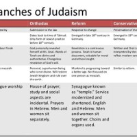 Ity Judaism Parison Chart