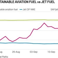 Jet Fuel S Chart