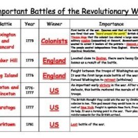 Key Revolutionary War Battles Chart