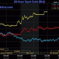 Kitco 24 Hour Gold Spot Chart