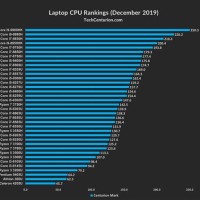 Laptop Cpu Performance Chart