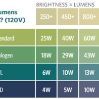Led Light Bulb Lumens Chart