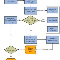 Life Insurance Process Flow Chart