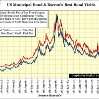 Long Term Bond Yields Chart
