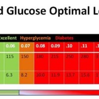 Low Blood Sugar Levels Chart