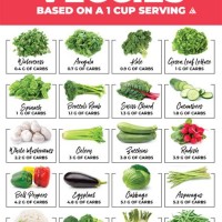 Low Carb Fruits Vegetables Chart