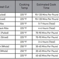 Masterbuilt Digital Electric Smoker Cooking Times Chart