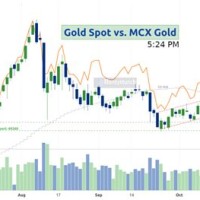 Mcx Gold Yearly Chart