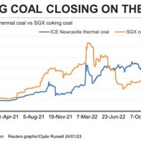 Metallurgical Coal Chart