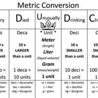 Metric System Conversion Chart King Henry