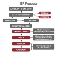 Michigan Iep Process Flowchart