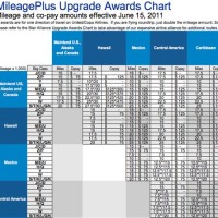 Mileageplus Upgrade Award Chart