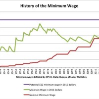 Minimum Wage Over Time Chart