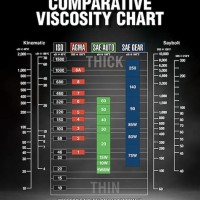 Motor Oil Viscosity Temperature Chart