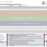 National Immunisation Program Vaccine Temperature Chart