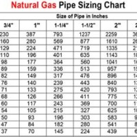 Natural Gas Line Sizing Chart Btu