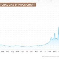 Natural Gas Streaming Chart