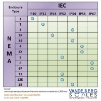 Nema Ratings And Ip Equivalency Chart