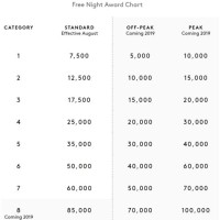 New Marriott Hotel Points Chart