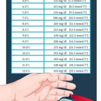 Non Fasting Sugar Level Chart