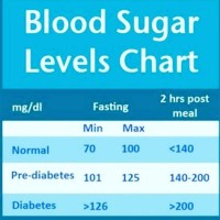 Normal Blood Sugar Level Chart In Hindi