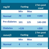 Normal Glucose Levels Chart Without Diabetes