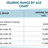Normal Hearing Range Age Chart
