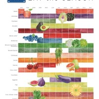 Northern California Seasonal Produce Chart