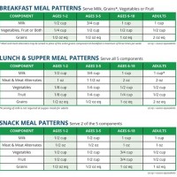 Nslp Meal Pattern Chart 2017