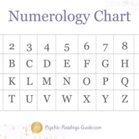 Numerology Chart Calculator