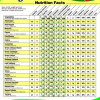 Nutritional Value Of Fruits And Vegetables Chart