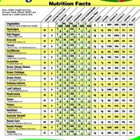 Nutritional Value Of Vegetables And Fruits Chart