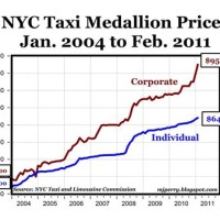 Nyc Taxi Medallion Value Chart