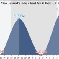 Oak Island Tide Chart October 2017