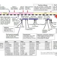 Of Acts Timeline Chart