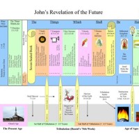 Of Revelation Timeline Chart