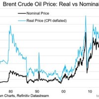 Oil Chart Live