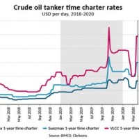 Oil Tanker Charter Rates 2019
