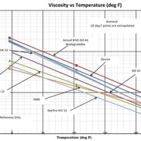 Oil Viscosity Vs Temperature Chart
