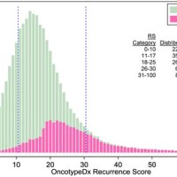 Oncotype Dx Recurrence Score Chart Colon Cancer