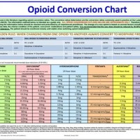 Opioid Dose Conversion Chart
