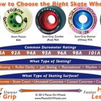 Outdoor Roller Skate Wheels Hardness Chart