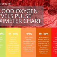 Oxygen Saturation Level Chart